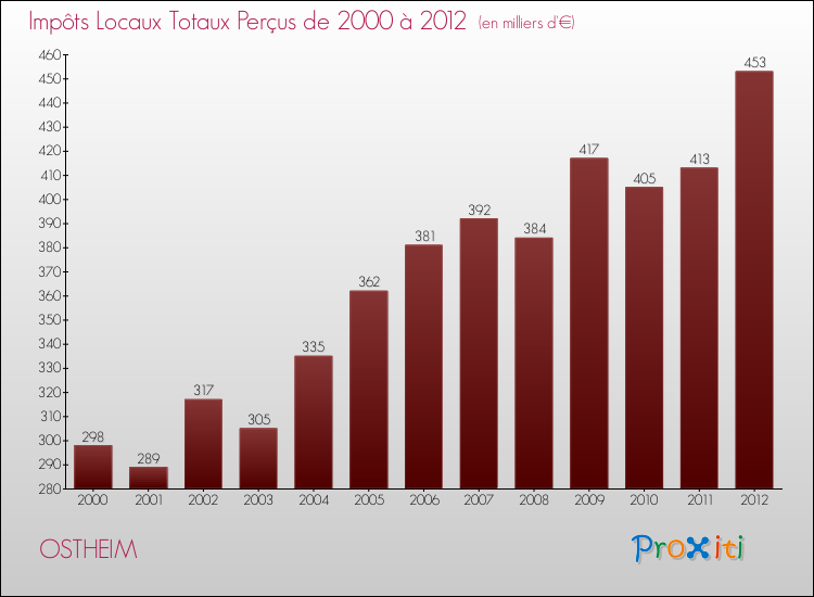 Evolution des Impôts Locaux pour la commune de OSTHEIM de 2000 à 2012 Evolution des Impôts Locaux pour OSTHEIM de 2000 à 2012