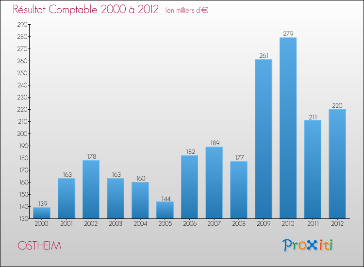 Evolution du résultat comptable pour la commune de OSTHEIM de 2000 à 2012 Evolution du résultat comptable pour OSTHEIM de 2000 à 2012