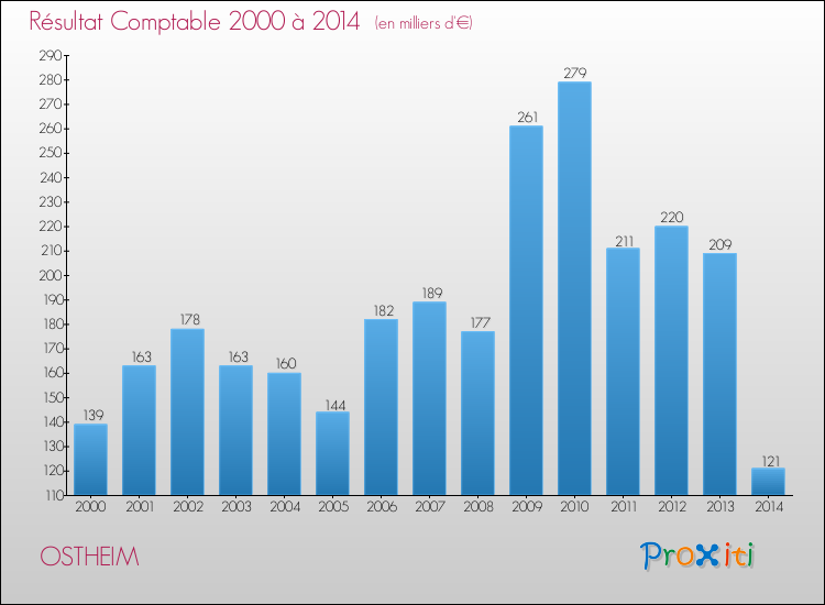 Evolution du résultat comptable pour la commune de OSTHEIM de 2000 à 2014 Evolution du résultat comptable pour OSTHEIM de 2000 à 2014
