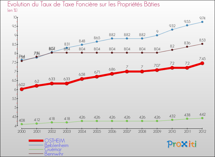 Evolution du taux de la taxe foncière sur le bati pour OSTHEIM et les communes proches de 2000 à 2012 Comparaison des taux de taxe foncière sur le bati pour OSTHEIM et les communes voisines de 2000 à 2012