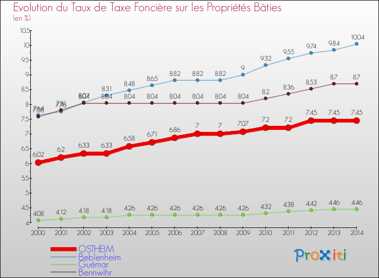 Evolution du taux de la taxe foncière sur le bati pour OSTHEIM et les communes proches de 2000 à 2014 Comparaison des taux de taxe foncière sur le bati pour OSTHEIM et les communes voisines de 2000 à 2014