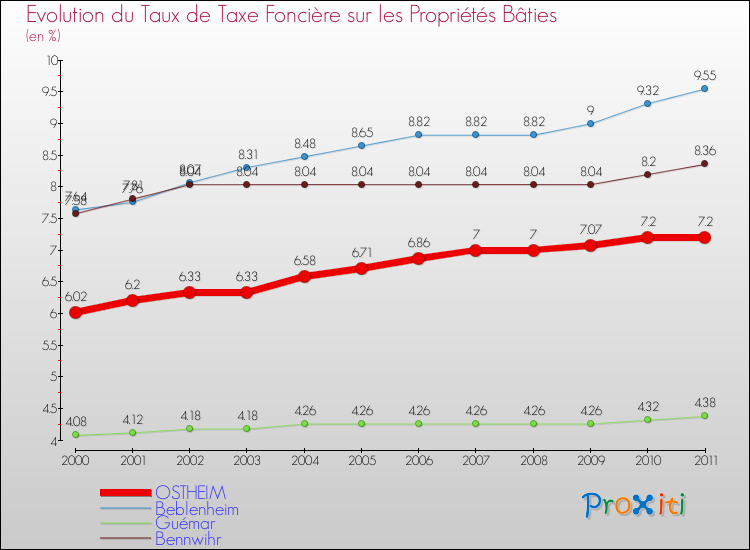 Evolution du taux de la taxe foncière sur le bati pour OSTHEIM et les communes proches Comparaison des taux de taxe foncière sur le bati pour OSTHEIM et les communes voisines