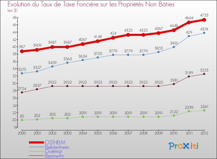 Evolution du taux de la taxe foncière sur les immeubles et terrains non batis pour OSTHEIM et les communes proches de 2000 à 2012 Comparaison des taux de la taxe foncière sur les immeubles et terrains non batis pour OSTHEIM et les communes voisines de 2000 à 2012