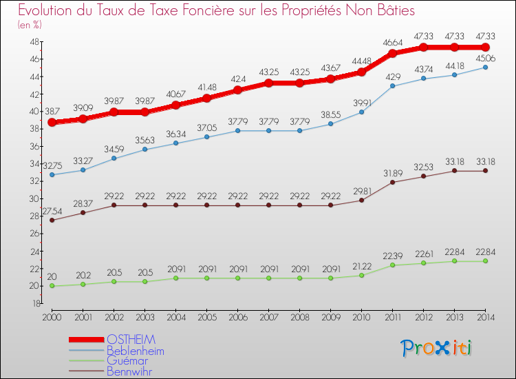 Evolution du taux de la taxe foncière sur les immeubles et terrains non batis pour OSTHEIM et les communes proches de 2000 à 2014 Comparaison des taux de la taxe foncière sur les immeubles et terrains non batis pour OSTHEIM et les communes voisines de 2000 à 2014