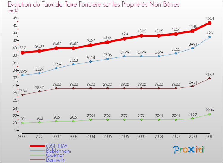 Evolution du taux de la taxe foncière sur les immeubles et terrains non batis pour OSTHEIM et les communes proches Comparaison des taux de la taxe foncière sur les immeubles et terrains non batis pour OSTHEIM et les communes voisines