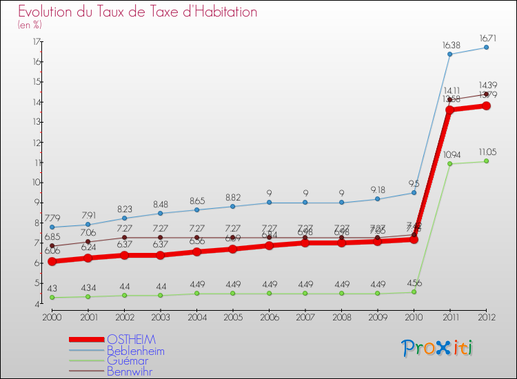 Evolution du taux de la taxe d'habitation pour OSTHEIM et les communes proches Comparaison des taux de la taxe d'habitation pour OSTHEIM et les communes voisines