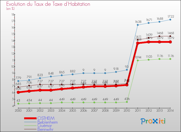 Evolution du taux de la taxe d'habitation pour OSTHEIM et les communes proches de 2000 à 2014 Comparaison des taux de la taxe d'habitation pour OSTHEIM et les communes voisines de 2000 à 2014