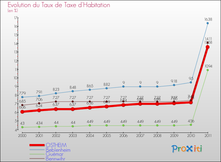 Evolution du taux de la taxe d'habitation pour OSTHEIM et les communes proches Comparaison des taux de la taxe d'habitation pour OSTHEIM et les communes voisines