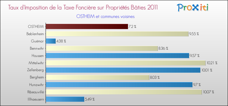 Taux d'imposition de la taxe foncière sur le bati 2011 pour OSTHEIM et les communes proches Comparaison des taux d'imposition de la taxe foncière sur le bati 2011 pour OSTHEIM et les communes voisines