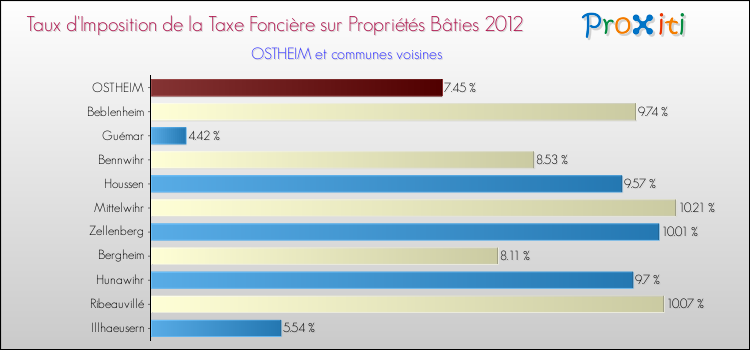 Taux d'imposition de la taxe foncière sur le bati 2012 pour OSTHEIM et les communes proches Comparaison des taux d'imposition de la taxe foncière sur le bati 2012 pour OSTHEIM et les communes voisines
