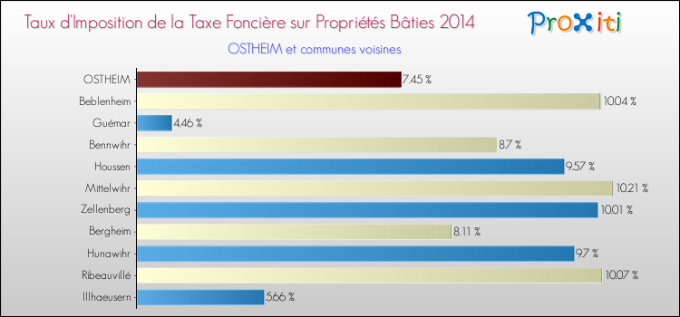 Taux d'imposition de la taxe foncière sur le bati 2014 pour OSTHEIM et les communes proches Comparaison des taux d'imposition de la taxe foncière sur le bati 2014 pour OSTHEIM et les communes voisines