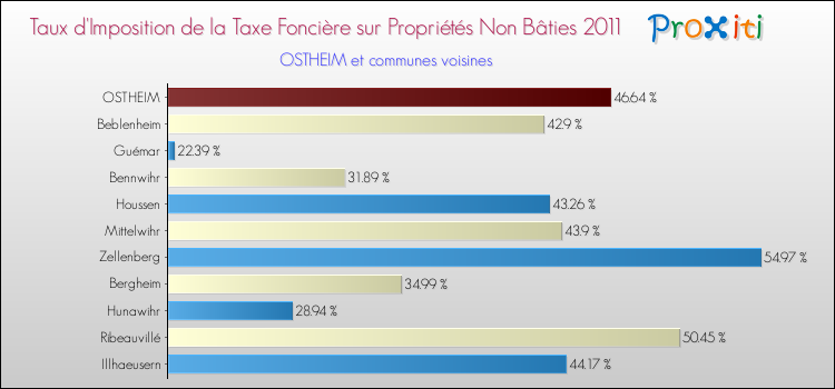 Taux d'imposition de la taxe foncière sur les immeubles et terrains non batis 2011 pour OSTHEIM et les communes proches Comparaison des taux d'imposition de la taxe foncière sur les immeubles et terrains non batis 2011 pour OSTHEIM et les communes voisines