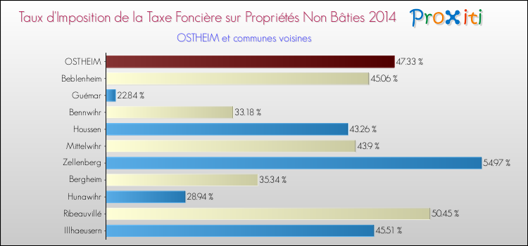 Taux d'imposition de la taxe foncière sur les immeubles et terrains non batis 2014 pour OSTHEIM et les communes proches Comparaison des taux d'imposition de la taxe foncière sur les immeubles et terrains non batis 2014 pour OSTHEIM et les communes voisines