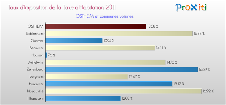 Taux d'imposition de la taxe d'habitation 2011 pour OSTHEIM et les communes proches Comparaison des taux d'imposition de la taxe d'habitation 2011 pour OSTHEIM et les communes voisines