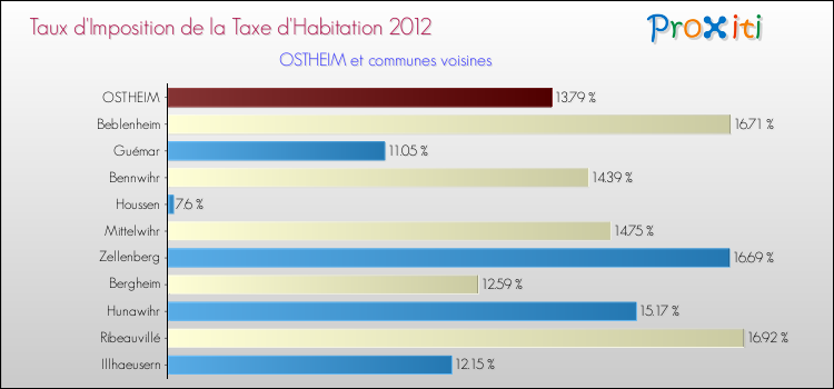 Taux d'imposition de la taxe d'habitation 2012 pour OSTHEIM et les communes proches Comparaison des taux d'imposition de la taxe d'habitation 2012 pour OSTHEIM et les communes voisines