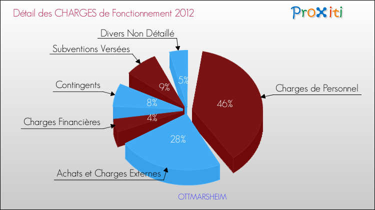 Décomposition des Charges de Fonctionnement 2012 de la commune de OTTMARSHEIM Charges de Fonctionnement 2012 pour la commune de OTTMARSHEIM