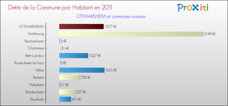 Dette par habitant de la commune en 2011 pour OTTMARSHEIM et les communes proches Comparaison de la dette par habitant de la commune en 2011 pour OTTMARSHEIM et les communes voisines
