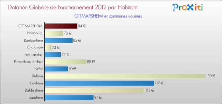 Montant des dotations globales de fonctionnement DGF par Habitant pour OTTMARSHEIM et les communes proches Comparaison des des dotations globales de fonctionnement DGF par habitant pour OTTMARSHEIM et les communes voisines