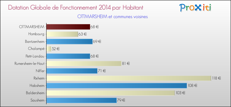 Montant des dotations globales de fonctionnement DGF par Habitant pour OTTMARSHEIM et les communes proches en 2014. Comparaison des des dotations globales de fonctionnement DGF par habitant pour OTTMARSHEIM et les communes voisines en 2014.