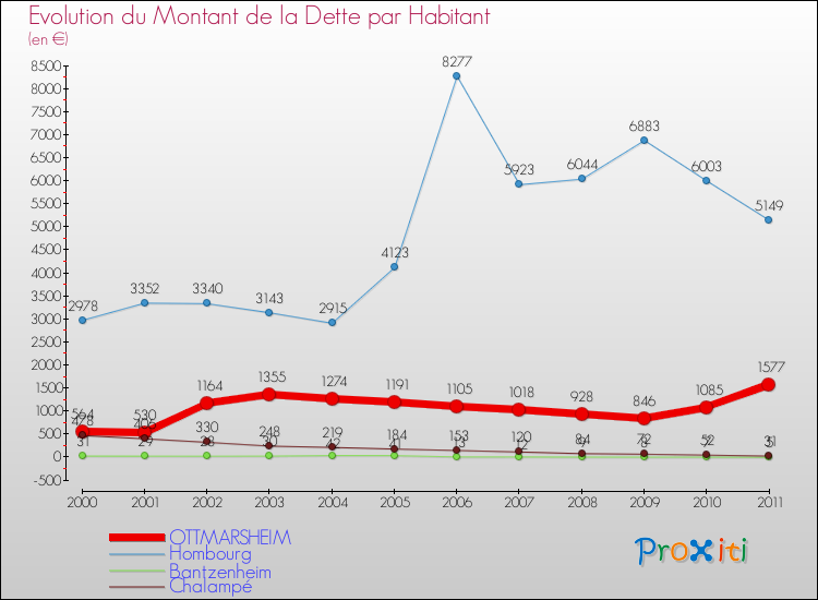 Evolution de la dette par habitant pour la commune de OTTMARSHEIM et les communes proches Comparaison de la dette par habitant pour OTTMARSHEIM et les communes voisines