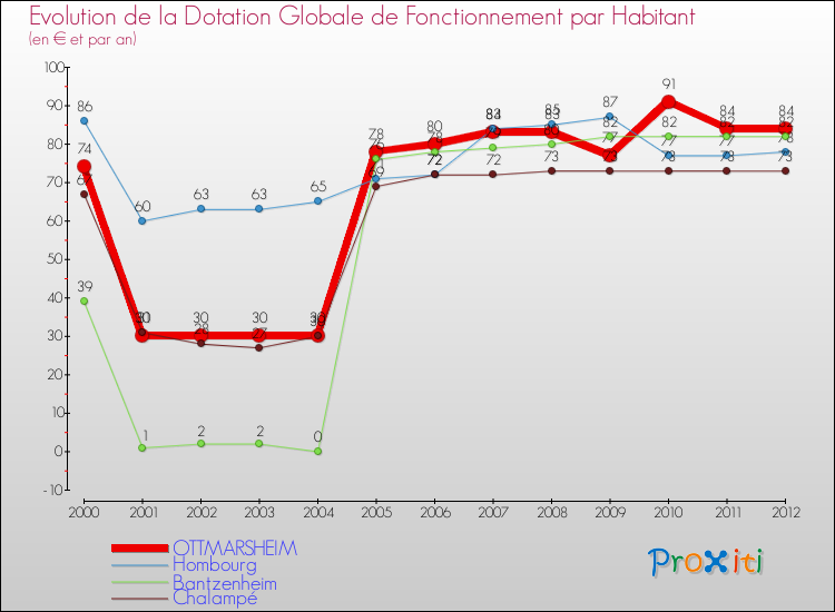 Evolution et montant de la dotation globale de fonctionnement par Habitant pour OTTMARSHEIM et les communes proches Comparaison des dotations globales de fonctionnement par habitant pour OTTMARSHEIM et les communes voisines