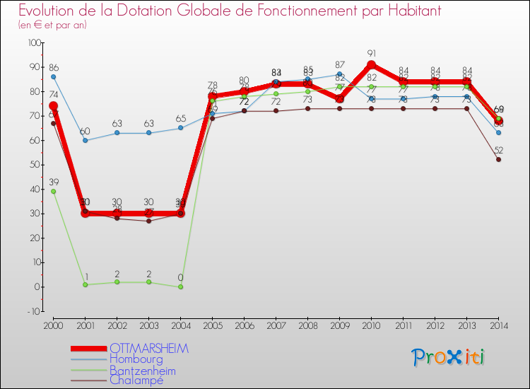 Evolution et montant de la dotation globale de fonctionnement par Habitant pour OTTMARSHEIM et les communes proches de 2000 à 2014. Comparaison des dotations globales de fonctionnement par habitant pour OTTMARSHEIM et les communes voisines de 2000 à 2014.