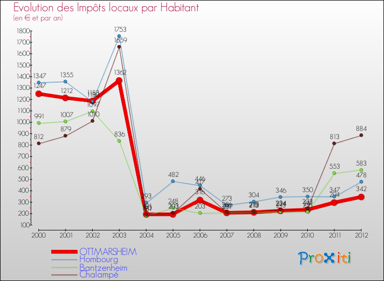 Evolution et montant des impôts locaux par Habitant pour OTTMARSHEIM et les communes proches Comparaison des impôts locaux par habitant pour OTTMARSHEIM et les communes voisines