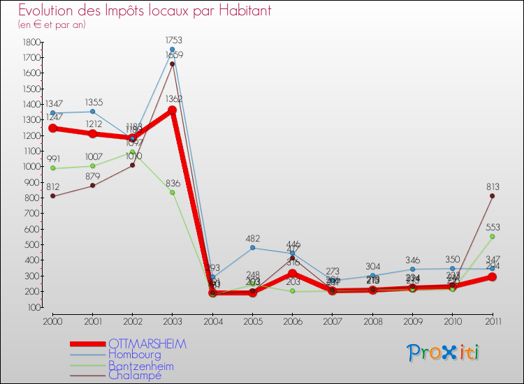 Evolution et montant des impôts locaux par Habitant pour OTTMARSHEIM et les communes proches Comparaison des impôts locaux par habitant pour OTTMARSHEIM et les communes voisines