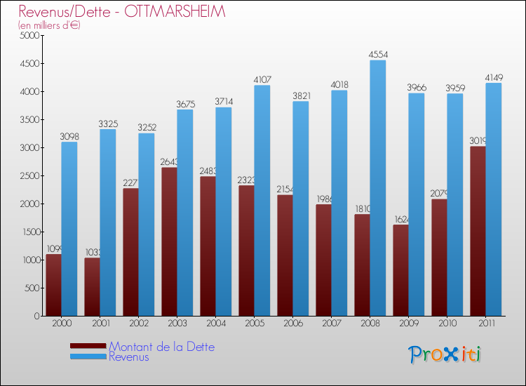 Evolution comparée de la dette et des revenus pour la commune de OTTMARSHEIM de 2000 à 2011 Comparaison de la dette et des revenus pour OTTMARSHEIM de 2000 à 2011