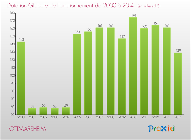 Evolution du montant de la Dotation Globale de Fonctionnement pour la commune de OTTMARSHEIM de 2000 à 2014 Evolution du montant de la Dotation Globale de Fonctionnement pour OTTMARSHEIM de 2000 à 2014
