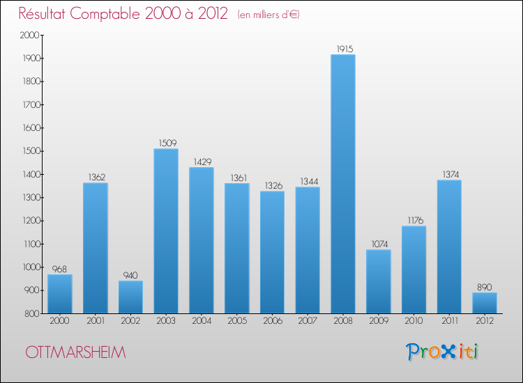Evolution du résultat comptable pour la commune de OTTMARSHEIM de 2000 à 2012 Evolution du résultat comptable pour OTTMARSHEIM de 2000 à 2012