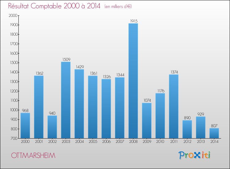 Evolution du résultat comptable pour la commune de OTTMARSHEIM de 2000 à 2014 Evolution du résultat comptable pour OTTMARSHEIM de 2000 à 2014