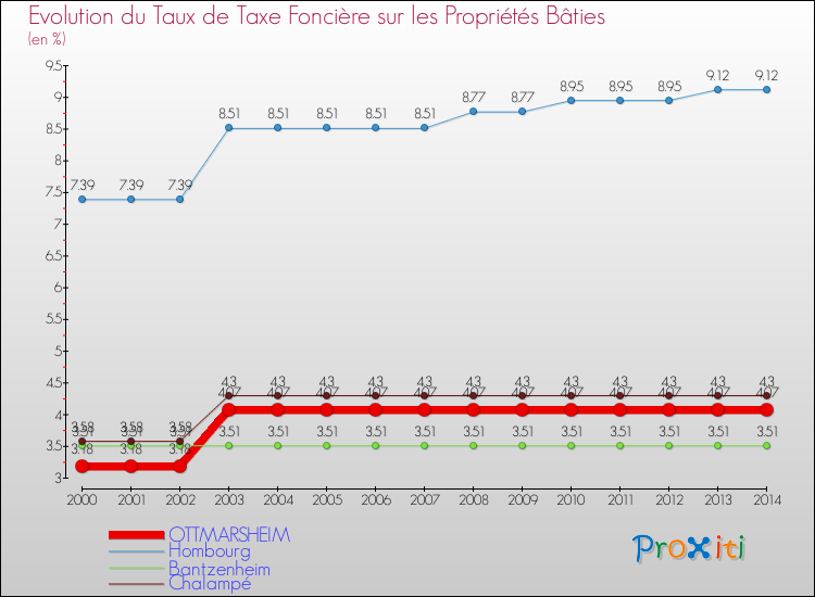 Evolution du taux de la taxe foncière sur le bati pour OTTMARSHEIM et les communes proches de 2000 à 2014 Comparaison des taux de taxe foncière sur le bati pour OTTMARSHEIM et les communes voisines de 2000 à 2014