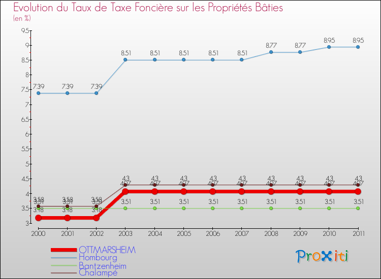 Evolution du taux de la taxe foncière sur le bati pour OTTMARSHEIM et les communes proches Comparaison des taux de taxe foncière sur le bati pour OTTMARSHEIM et les communes voisines