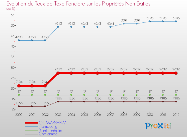 Evolution du taux de la taxe foncière sur les immeubles et terrains non batis pour OTTMARSHEIM et les communes proches de 2000 à 2012 Comparaison des taux de la taxe foncière sur les immeubles et terrains non batis pour OTTMARSHEIM et les communes voisines de 2000 à 2012