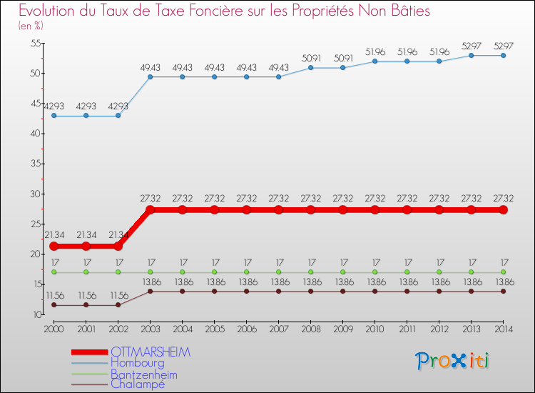 Evolution du taux de la taxe foncière sur les immeubles et terrains non batis pour OTTMARSHEIM et les communes proches de 2000 à 2014 Comparaison des taux de la taxe foncière sur les immeubles et terrains non batis pour OTTMARSHEIM et les communes voisines de 2000 à 2014