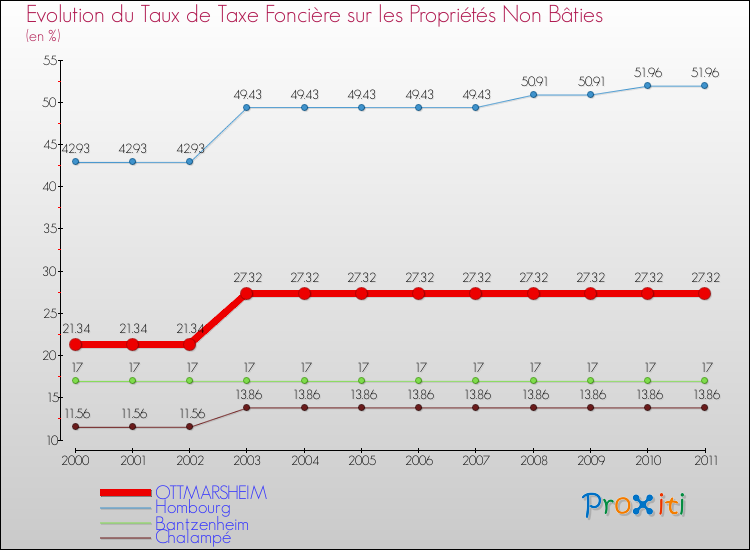Evolution du taux de la taxe foncière sur les immeubles et terrains non batis pour OTTMARSHEIM et les communes proches Comparaison des taux de la taxe foncière sur les immeubles et terrains non batis pour OTTMARSHEIM et les communes voisines