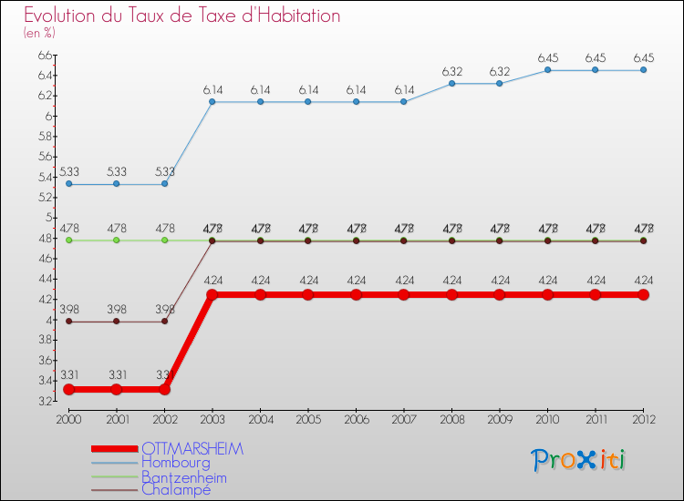 Evolution du taux de la taxe d'habitation pour OTTMARSHEIM et les communes proches Comparaison des taux de la taxe d'habitation pour OTTMARSHEIM et les communes voisines
