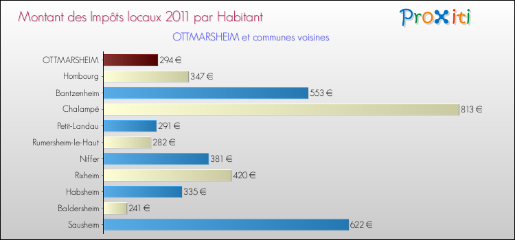 Montant des impôts locaux par Habitant pour OTTMARSHEIM et les communes proches Comparaison des impôts locaux par habitant pour OTTMARSHEIM et les communes voisines
