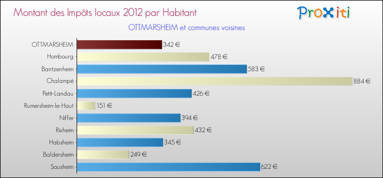 Montant des impôts locaux par Habitant pour OTTMARSHEIM et les communes proches Comparaison des impôts locaux par habitant pour OTTMARSHEIM et les communes voisines
