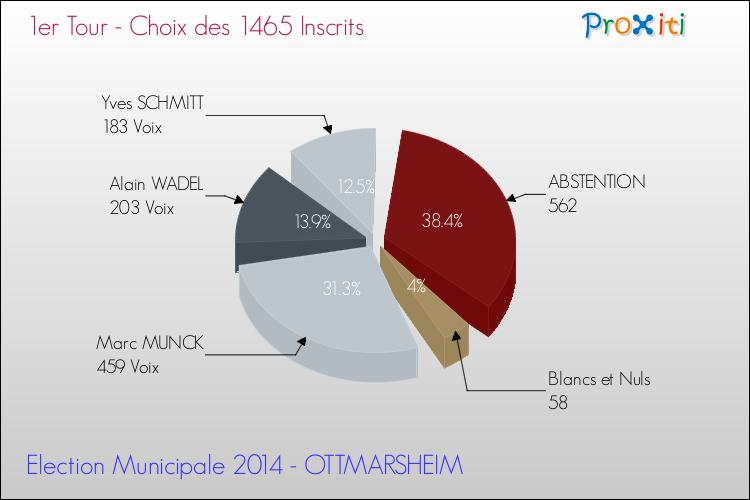 Résultats par rapport aux inscrits au 1er Tour des Elections Municipales 2014 de la commune de OTTMARSHEIM Elections Municipales 2014 - Résultats par rapport aux inscrits au 1er Tour pour la commune de OTTMARSHEIM