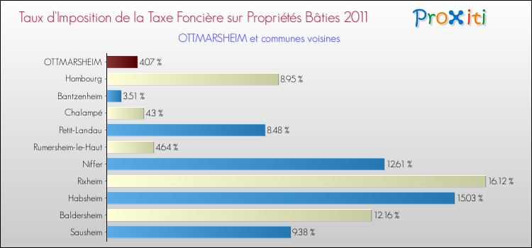 Taux d'imposition de la taxe foncière sur le bati 2011 pour OTTMARSHEIM et les communes proches Comparaison des taux d'imposition de la taxe foncière sur le bati 2011 pour OTTMARSHEIM et les communes voisines