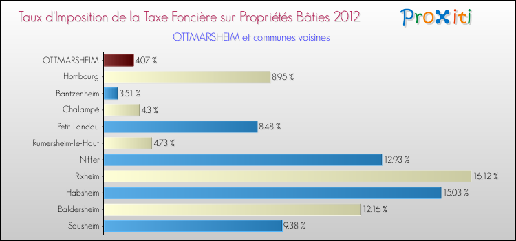 Taux d'imposition de la taxe foncière sur le bati 2012 pour OTTMARSHEIM et les communes proches Comparaison des taux d'imposition de la taxe foncière sur le bati 2012 pour OTTMARSHEIM et les communes voisines