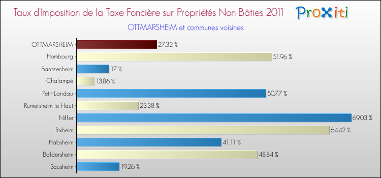 Taux d'imposition de la taxe foncière sur les immeubles et terrains non batis 2011 pour OTTMARSHEIM et les communes proches Comparaison des taux d'imposition de la taxe foncière sur les immeubles et terrains non batis 2011 pour OTTMARSHEIM et les communes voisines