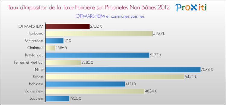 Taux d'imposition de la taxe foncière sur les immeubles et terrains non batis 2012 pour OTTMARSHEIM et les communes proches Comparaison des taux d'imposition de la taxe foncière sur les immeubles et terrains non batis 2012 pour OTTMARSHEIM et les communes voisines