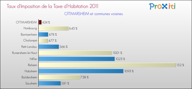 Taux d'imposition de la taxe d'habitation 2011 pour OTTMARSHEIM et les communes proches Comparaison des taux d'imposition de la taxe d'habitation 2011 pour OTTMARSHEIM et les communes voisines