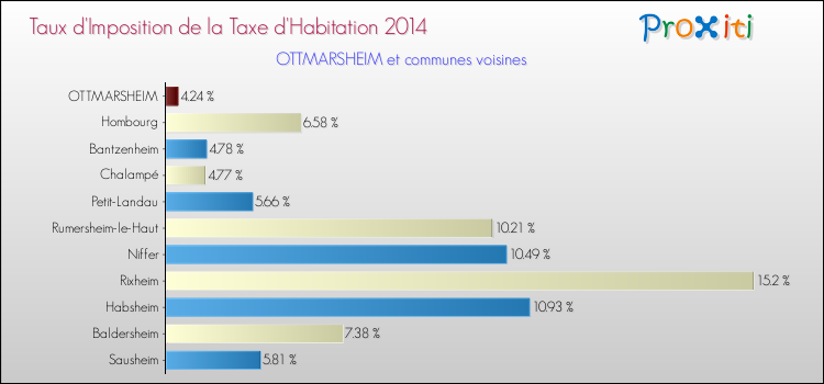 Taux d'imposition de la taxe d'habitation 2014 pour OTTMARSHEIM et les communes proches Comparaison des taux d'imposition de la taxe d'habitation 2014 pour OTTMARSHEIM et les communes voisines