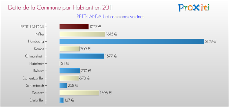 Dette par habitant de la commune en 2011 pour PETIT-LANDAU et les communes proches Comparaison de la dette par habitant de la commune en 2011 pour PETIT-LANDAU et les communes voisines