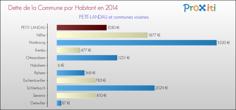 Dette par habitant de la commune en 2014 pour PETIT-LANDAU et les communes proches Comparaison de la dette par habitant de la commune en 2014 pour PETIT-LANDAU et les communes voisines