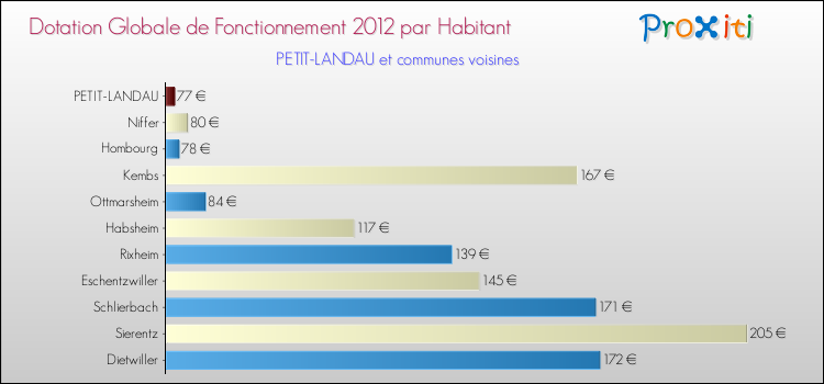 Montant des dotations globales de fonctionnement DGF par Habitant pour PETIT-LANDAU et les communes proches Comparaison des des dotations globales de fonctionnement DGF par habitant pour PETIT-LANDAU et les communes voisines